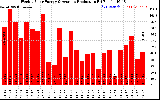 Solar PV/Inverter Performance Weekly Solar Energy Production