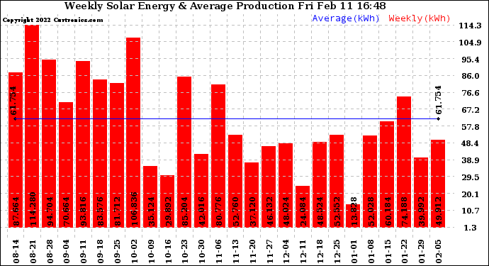 Solar PV/Inverter Performance Weekly Solar Energy Production