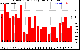 Solar PV/Inverter Performance Weekly Solar Energy Production Value