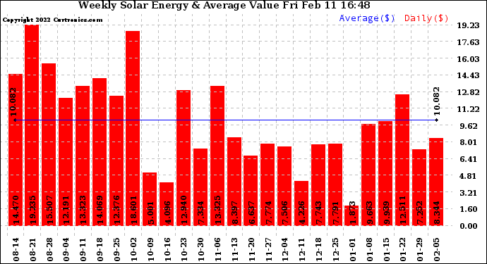 Solar PV/Inverter Performance Weekly Solar Energy Production Value