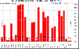 Solar PV/Inverter Performance Daily Solar Energy Production