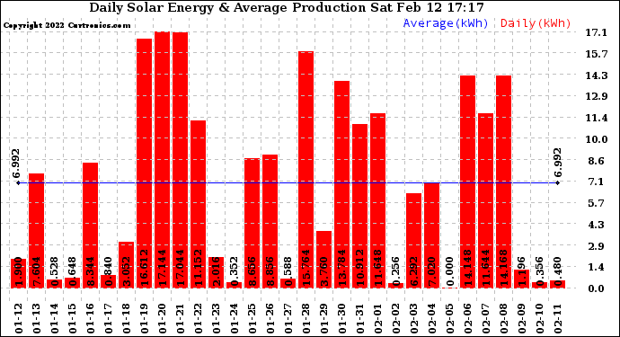 Solar PV/Inverter Performance Daily Solar Energy Production