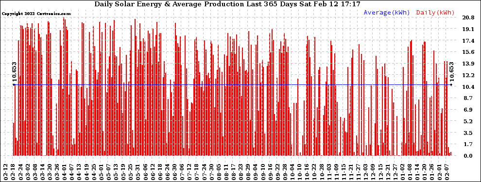 Solar PV/Inverter Performance Daily Solar Energy Production Last 365 Days