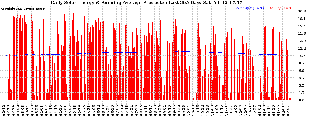 Solar PV/Inverter Performance Daily Solar Energy Production Running Average Last 365 Days