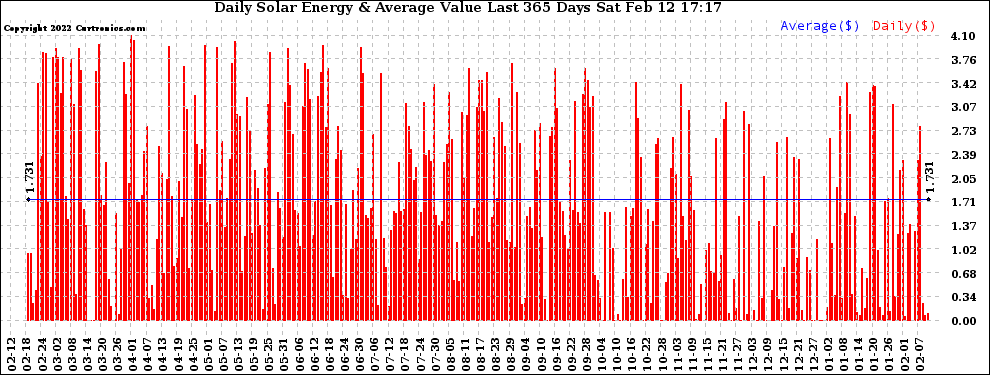 Solar PV/Inverter Performance Daily Solar Energy Production Value Last 365 Days