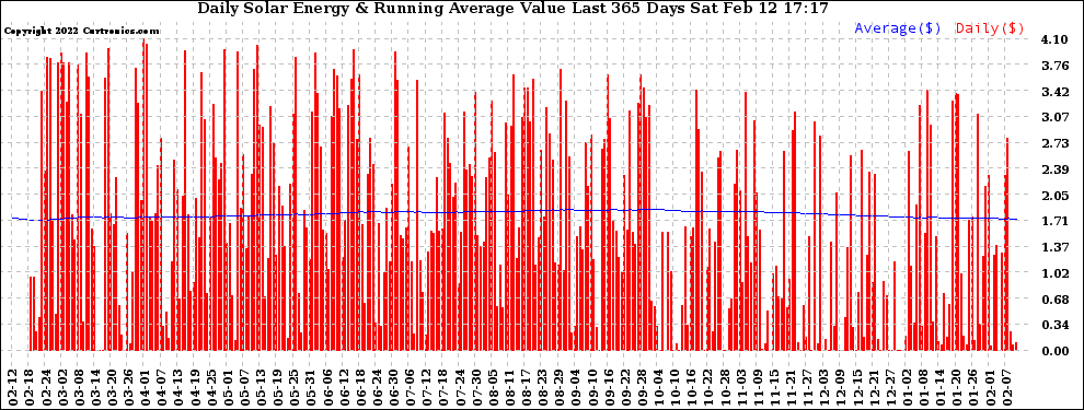 Solar PV/Inverter Performance Daily Solar Energy Production Value Running Average Last 365 Days