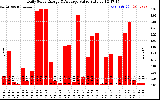 Solar PV/Inverter Performance Daily Solar Energy Production Value