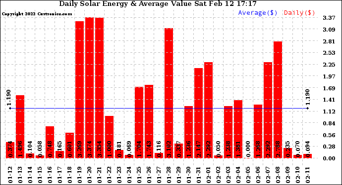 Solar PV/Inverter Performance Daily Solar Energy Production Value