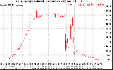 Solar PV/Inverter Performance Daily Energy Production Per Minute