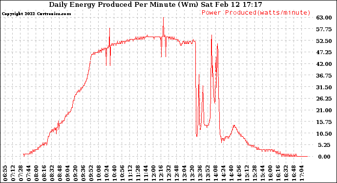 Solar PV/Inverter Performance Daily Energy Production Per Minute