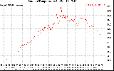 Solar PV/Inverter Performance Outdoor Temperature