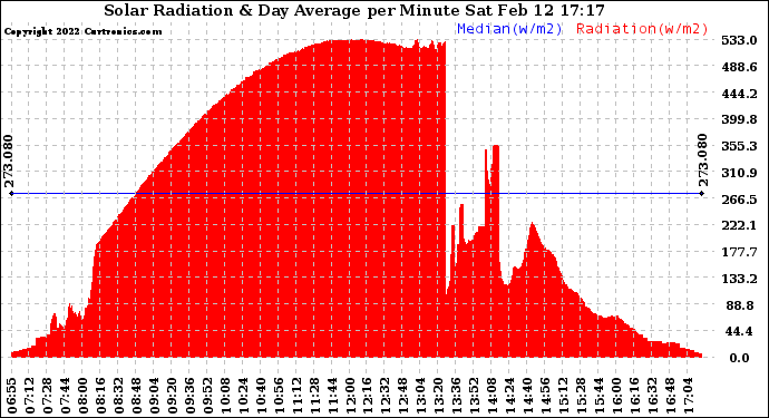 Solar PV/Inverter Performance Solar Radiation & Day Average per Minute