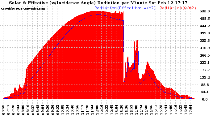 Solar PV/Inverter Performance Solar Radiation & Effective Solar Radiation per Minute