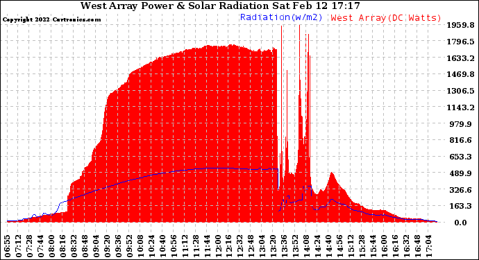 Solar PV/Inverter Performance West Array Power Output & Solar Radiation