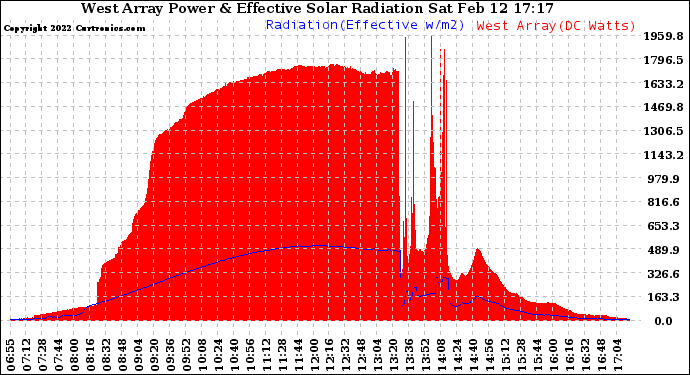 Solar PV/Inverter Performance West Array Power Output & Effective Solar Radiation