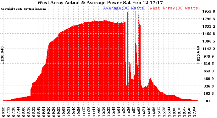 Solar PV/Inverter Performance West Array Actual & Average Power Output