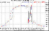 Solar PV/Inverter Performance Photovoltaic Panel Power Output