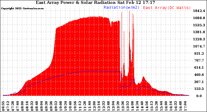 Solar PV/Inverter Performance East Array Power Output & Solar Radiation