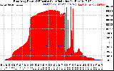 Solar PV/Inverter Performance East Array Power Output & Effective Solar Radiation