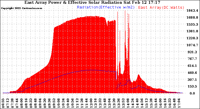 Solar PV/Inverter Performance East Array Power Output & Effective Solar Radiation