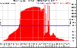 Solar PV/Inverter Performance East Array Actual & Average Power Output