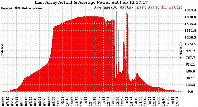 Solar PV/Inverter Performance East Array Actual & Average Power Output