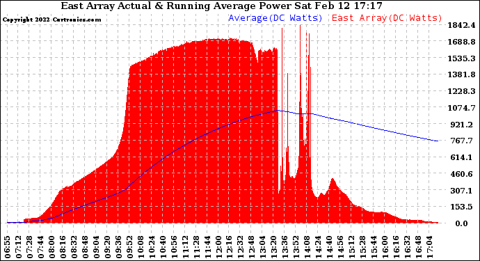 Solar PV/Inverter Performance East Array Actual & Running Average Power Output