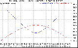 Solar PV/Inverter Performance Sun Altitude Angle & Sun Incidence Angle on PV Panels