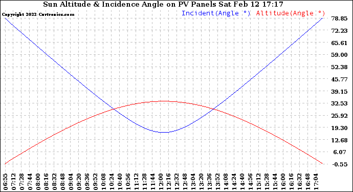 Solar PV/Inverter Performance Sun Altitude Angle & Sun Incidence Angle on PV Panels