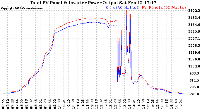 Solar PV/Inverter Performance PV Panel Power Output & Inverter Power Output