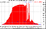 Solar PV/Inverter Performance Total PV Panel Power Output & Solar Radiation