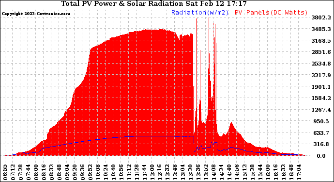 Solar PV/Inverter Performance Total PV Panel Power Output & Solar Radiation