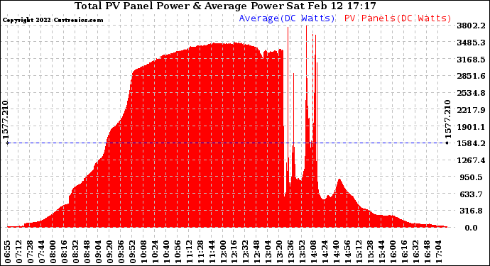 Solar PV/Inverter Performance Total PV Panel Power Output