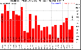 Solar PV/Inverter Performance Weekly Solar Energy Production