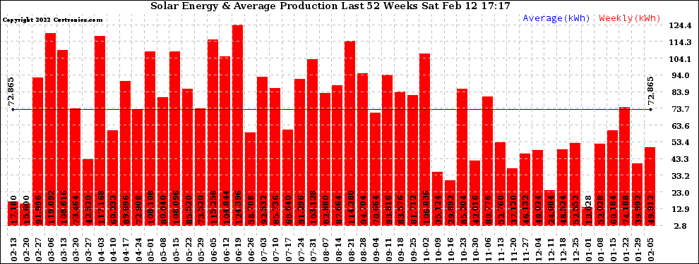 Solar PV/Inverter Performance Weekly Solar Energy Production Last 52 Weeks