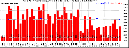 Milwaukee Solar Powered Home WeeklyProduction52RunningAvg