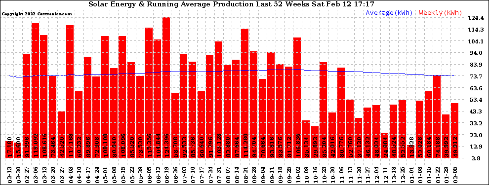 Solar PV/Inverter Performance Weekly Solar Energy Production Running Average Last 52 Weeks