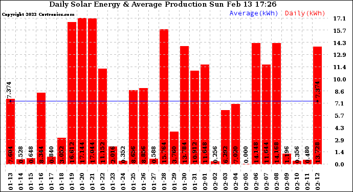 Solar PV/Inverter Performance Daily Solar Energy Production