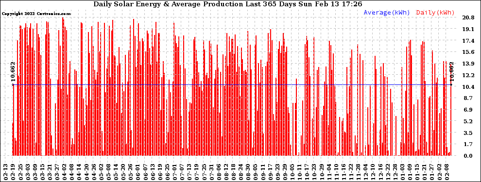 Solar PV/Inverter Performance Daily Solar Energy Production Last 365 Days