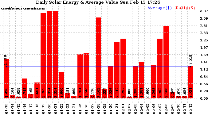 Solar PV/Inverter Performance Daily Solar Energy Production Value