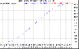 Solar PV/Inverter Performance Daily Energy Production