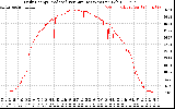 Solar PV/Inverter Performance Daily Energy Production Per Minute