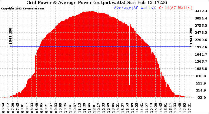 Solar PV/Inverter Performance Inverter Power Output