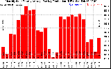 Solar PV/Inverter Performance Monthly Solar Energy Production Average Per Day (KWh)