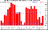 Solar PV/Inverter Performance Monthly Solar Energy Production Value Running Average