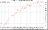 Solar PV/Inverter Performance Outdoor Temperature