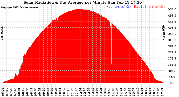 Solar PV/Inverter Performance Solar Radiation & Day Average per Minute