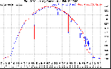 Solar PV/Inverter Performance Photovoltaic Panel Current Output