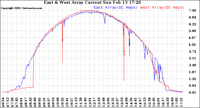 Solar PV/Inverter Performance Photovoltaic Panel Current Output