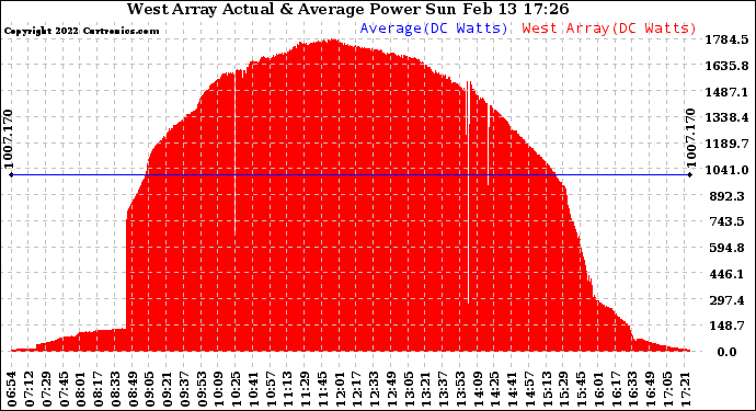 Solar PV/Inverter Performance West Array Actual & Average Power Output